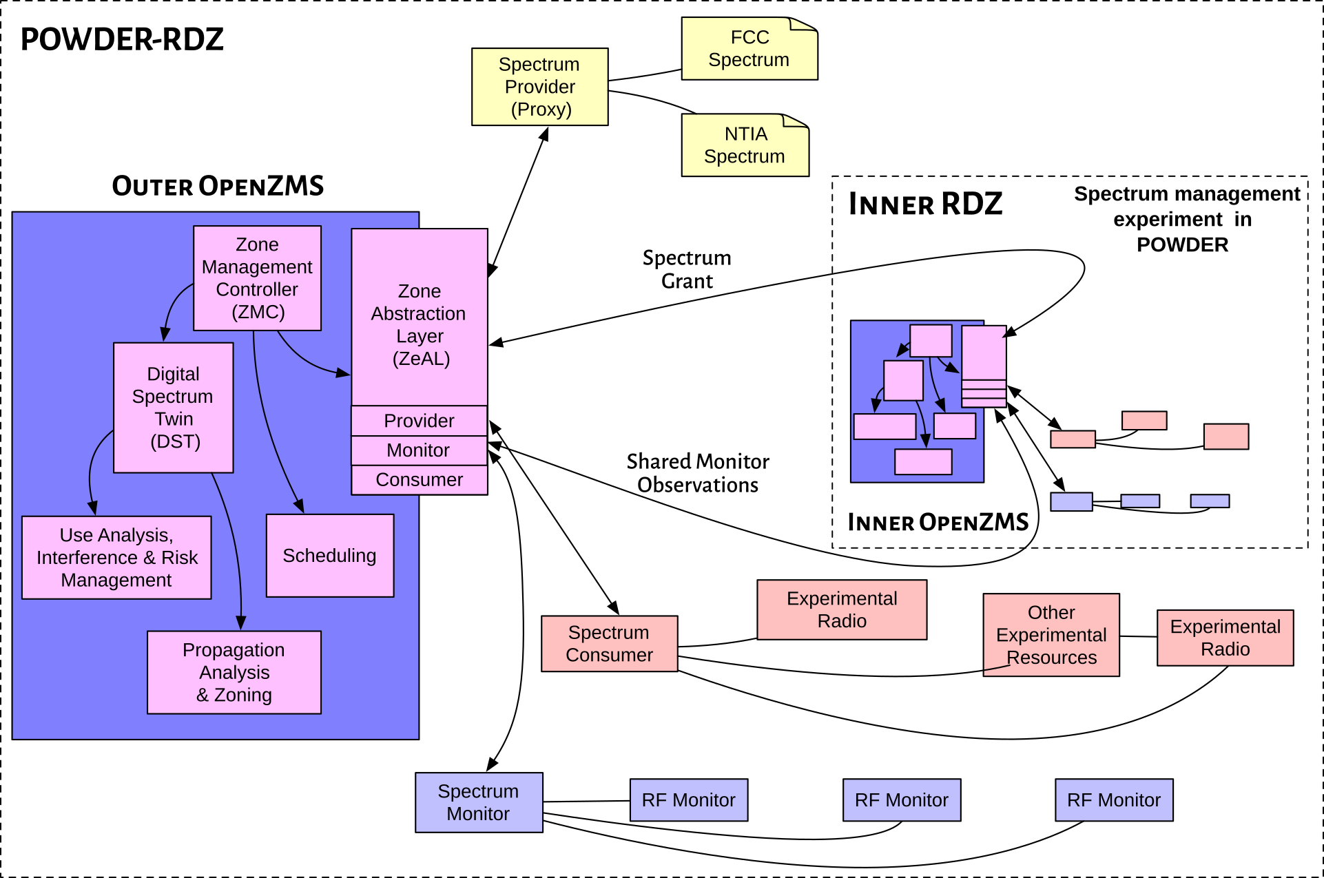 RDZ-in-RDZ Architecture